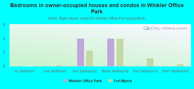 Bedrooms in owner-occupied houses and condos in Winkler Office Park