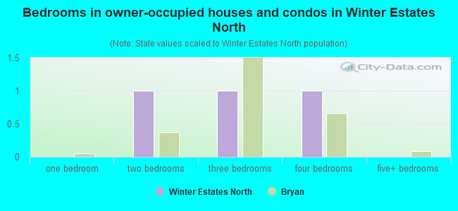 Bedrooms in owner-occupied houses and condos in Winter Estates North