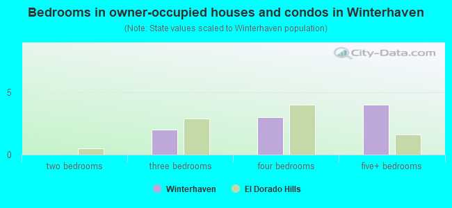 Bedrooms in owner-occupied houses and condos in Winterhaven