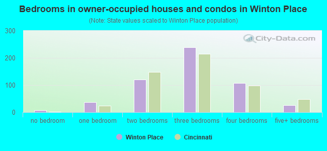 Bedrooms in owner-occupied houses and condos in Winton Place
