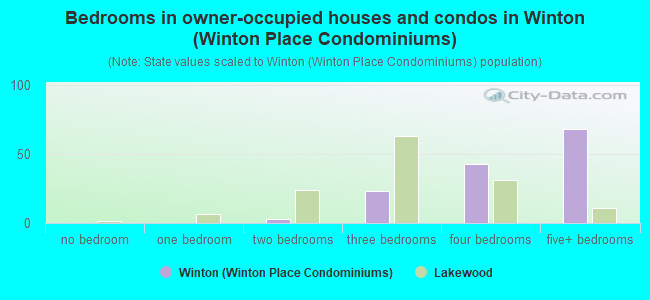 Bedrooms in owner-occupied houses and condos in Winton (Winton Place Condominiums)