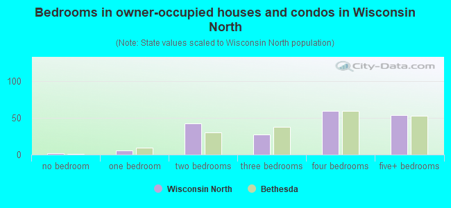 Bedrooms in owner-occupied houses and condos in Wisconsin North