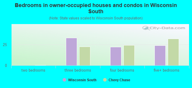 Bedrooms in owner-occupied houses and condos in Wisconsin South