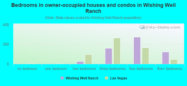 Bedrooms in owner-occupied houses and condos in Wishing Well Ranch