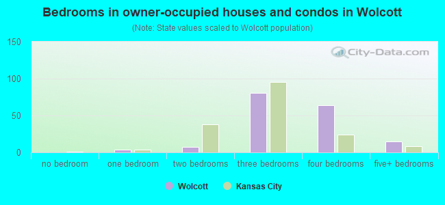 Bedrooms in owner-occupied houses and condos in Wolcott