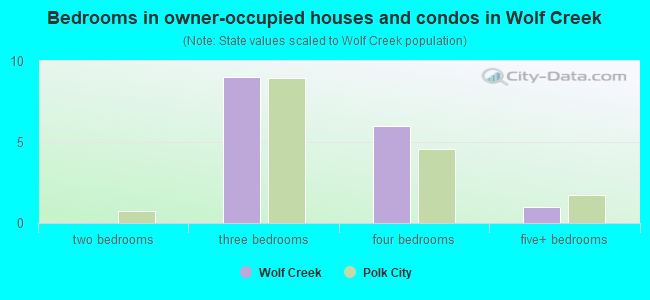 Bedrooms in owner-occupied houses and condos in Wolf Creek