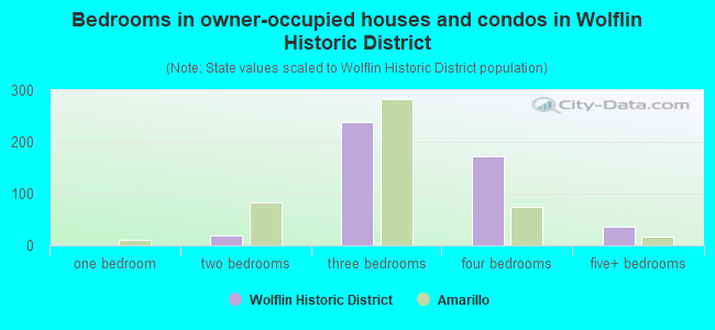 Bedrooms in owner-occupied houses and condos in Wolflin Historic District