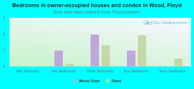 Bedrooms in owner-occupied houses and condos in Wood, Floyd