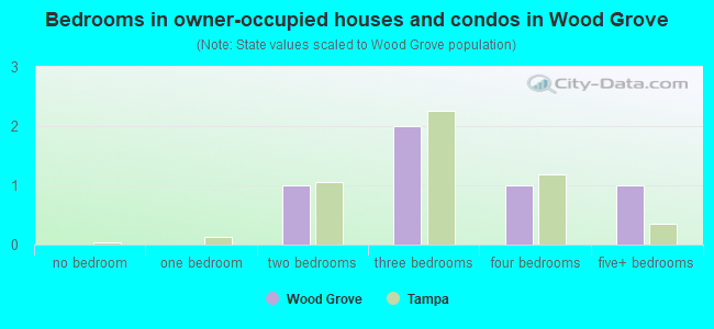 Bedrooms in owner-occupied houses and condos in Wood Grove