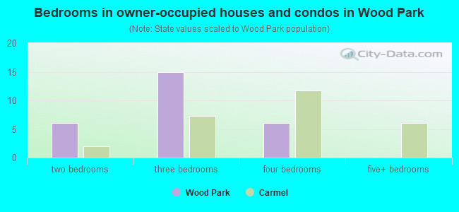 Bedrooms in owner-occupied houses and condos in Wood Park