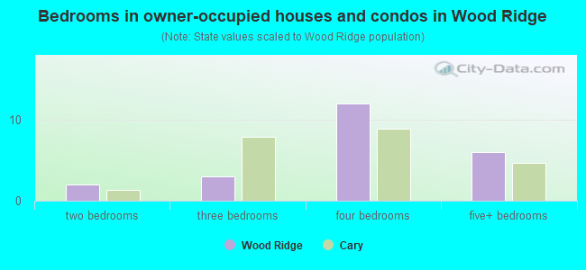 Bedrooms in owner-occupied houses and condos in Wood Ridge