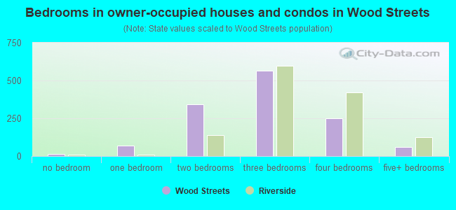 Bedrooms in owner-occupied houses and condos in Wood Streets