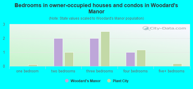 Bedrooms in owner-occupied houses and condos in Woodard's Manor