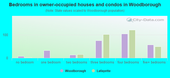 Bedrooms in owner-occupied houses and condos in Woodborough