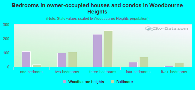 Bedrooms in owner-occupied houses and condos in Woodbourne Heights