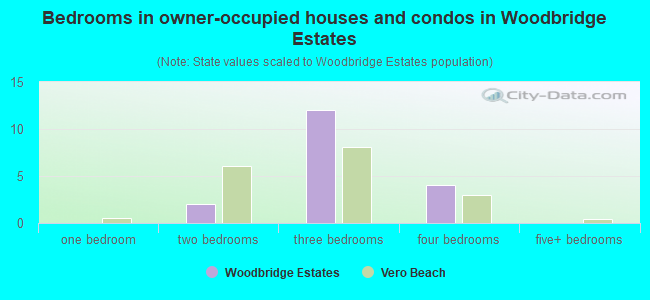 Bedrooms in owner-occupied houses and condos in Woodbridge Estates