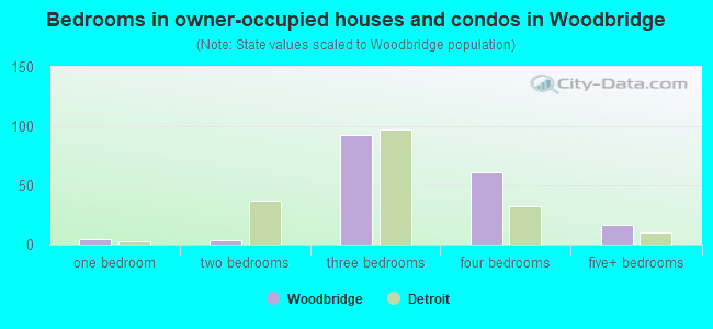 Bedrooms in owner-occupied houses and condos in Woodbridge