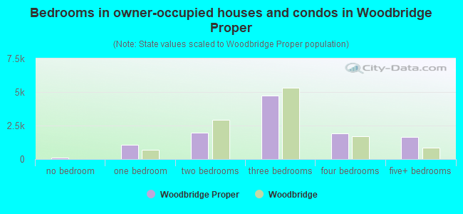 Bedrooms in owner-occupied houses and condos in Woodbridge Proper
