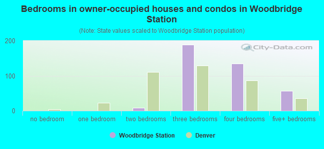 Bedrooms in owner-occupied houses and condos in Woodbridge Station