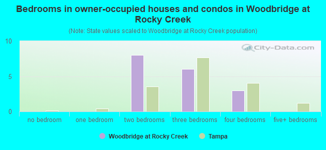 Bedrooms in owner-occupied houses and condos in Woodbridge at Rocky Creek