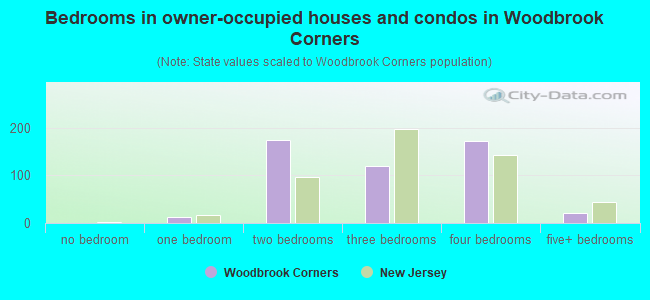 Bedrooms in owner-occupied houses and condos in Woodbrook Corners