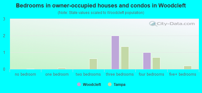 Bedrooms in owner-occupied houses and condos in Woodcleft