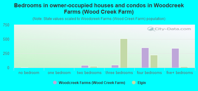 Bedrooms in owner-occupied houses and condos in Woodcreek Farms (Wood Creek Farm)