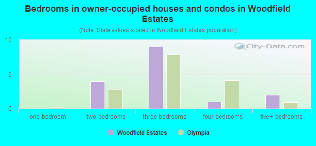 Bedrooms in owner-occupied houses and condos in Woodfield Estates