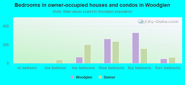 Bedrooms in owner-occupied houses and condos in Woodglen