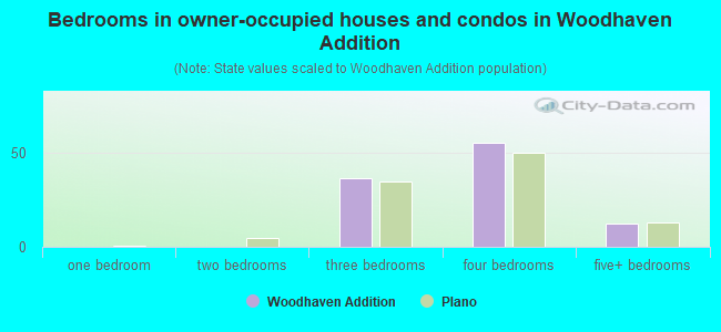 Bedrooms in owner-occupied houses and condos in Woodhaven Addition