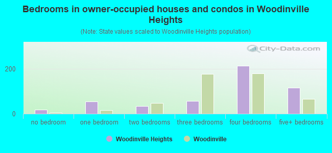 Bedrooms in owner-occupied houses and condos in Woodinville Heights