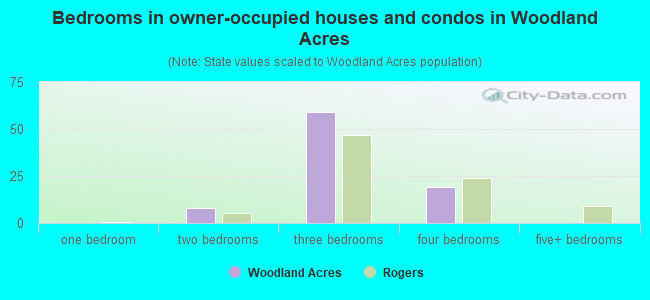 Bedrooms in owner-occupied houses and condos in Woodland Acres