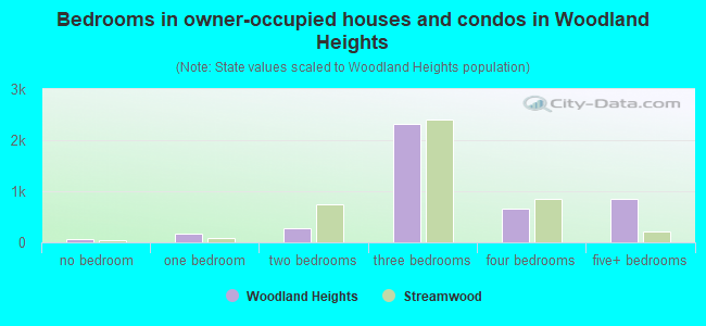 Bedrooms in owner-occupied houses and condos in Woodland Heights