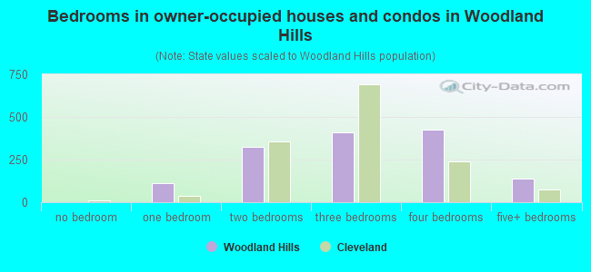 Bedrooms in owner-occupied houses and condos in Woodland Hills