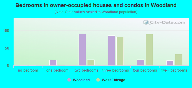 Bedrooms in owner-occupied houses and condos in Woodland