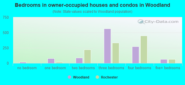 Bedrooms in owner-occupied houses and condos in Woodland