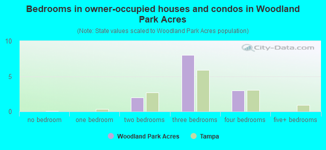 Bedrooms in owner-occupied houses and condos in Woodland Park Acres