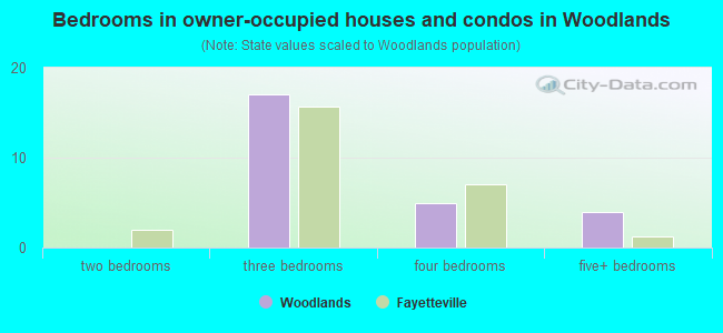 Bedrooms in owner-occupied houses and condos in Woodlands