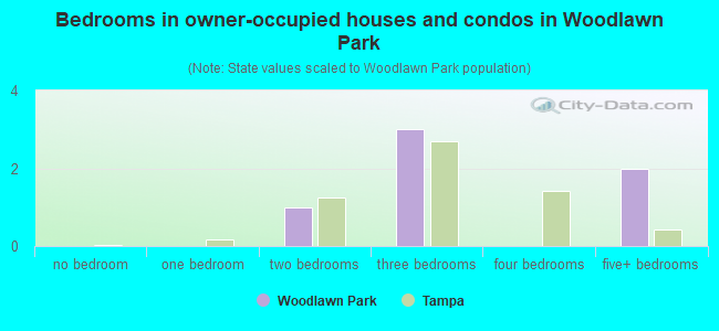 Bedrooms in owner-occupied houses and condos in Woodlawn Park