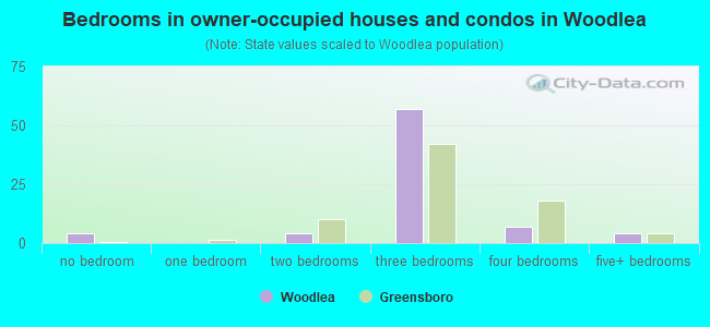 Bedrooms in owner-occupied houses and condos in Woodlea