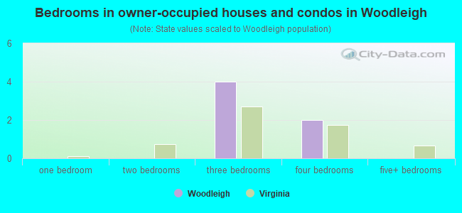 Bedrooms in owner-occupied houses and condos in Woodleigh