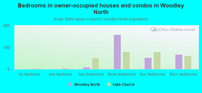 Bedrooms in owner-occupied houses and condos in Woodley North