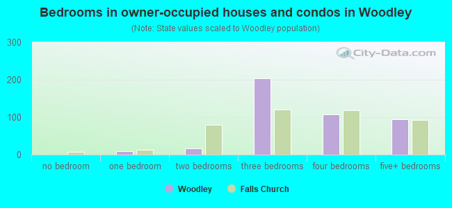Bedrooms in owner-occupied houses and condos in Woodley
