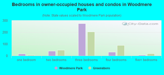 Bedrooms in owner-occupied houses and condos in Woodmere Park