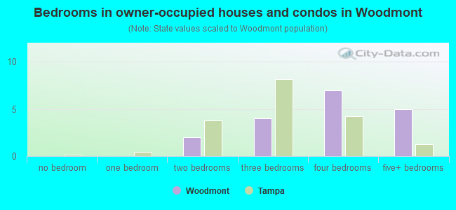 Bedrooms in owner-occupied houses and condos in Woodmont