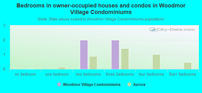 Bedrooms in owner-occupied houses and condos in Woodmor Village Condominiums