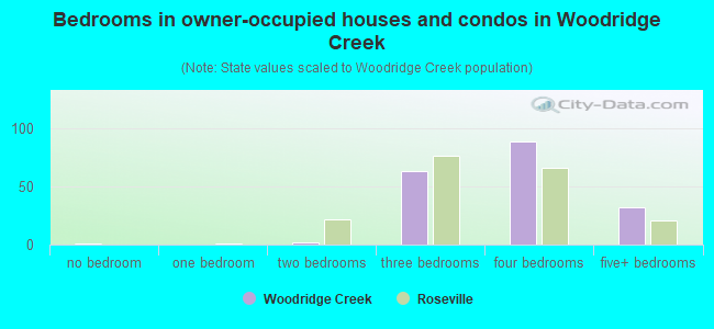 Bedrooms in owner-occupied houses and condos in Woodridge Creek
