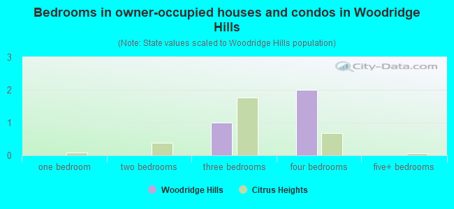 Bedrooms in owner-occupied houses and condos in Woodridge Hills
