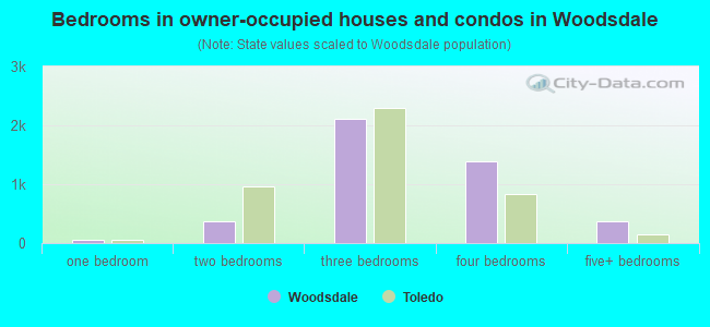Bedrooms in owner-occupied houses and condos in Woodsdale