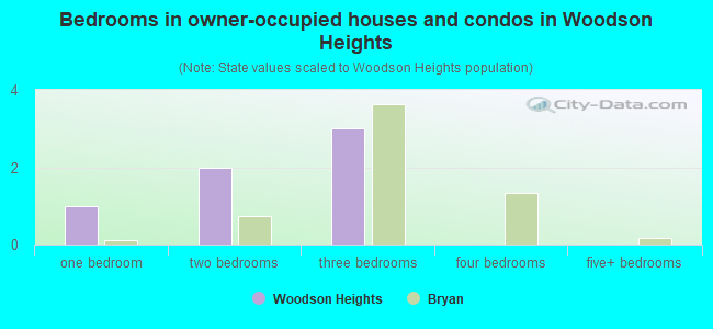 Bedrooms in owner-occupied houses and condos in Woodson Heights